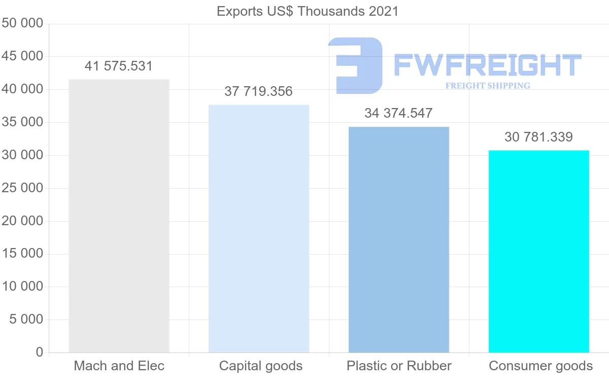 Shipping company from Malaysia to Portugal