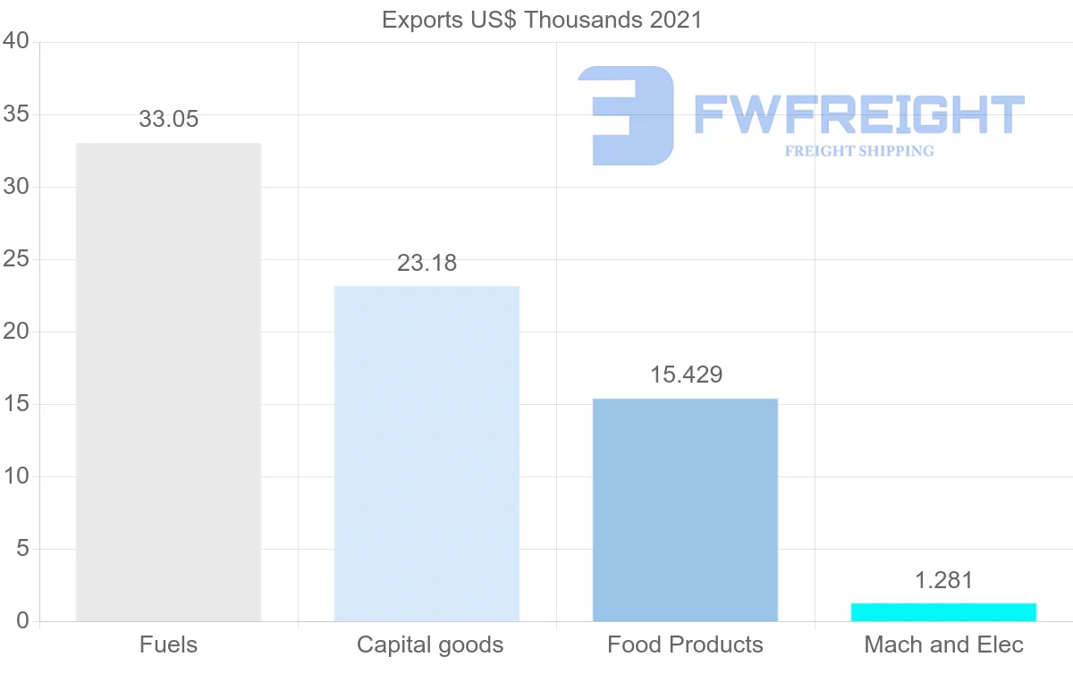 Shipping company from Malaysia to Saint Kitts and Nevis