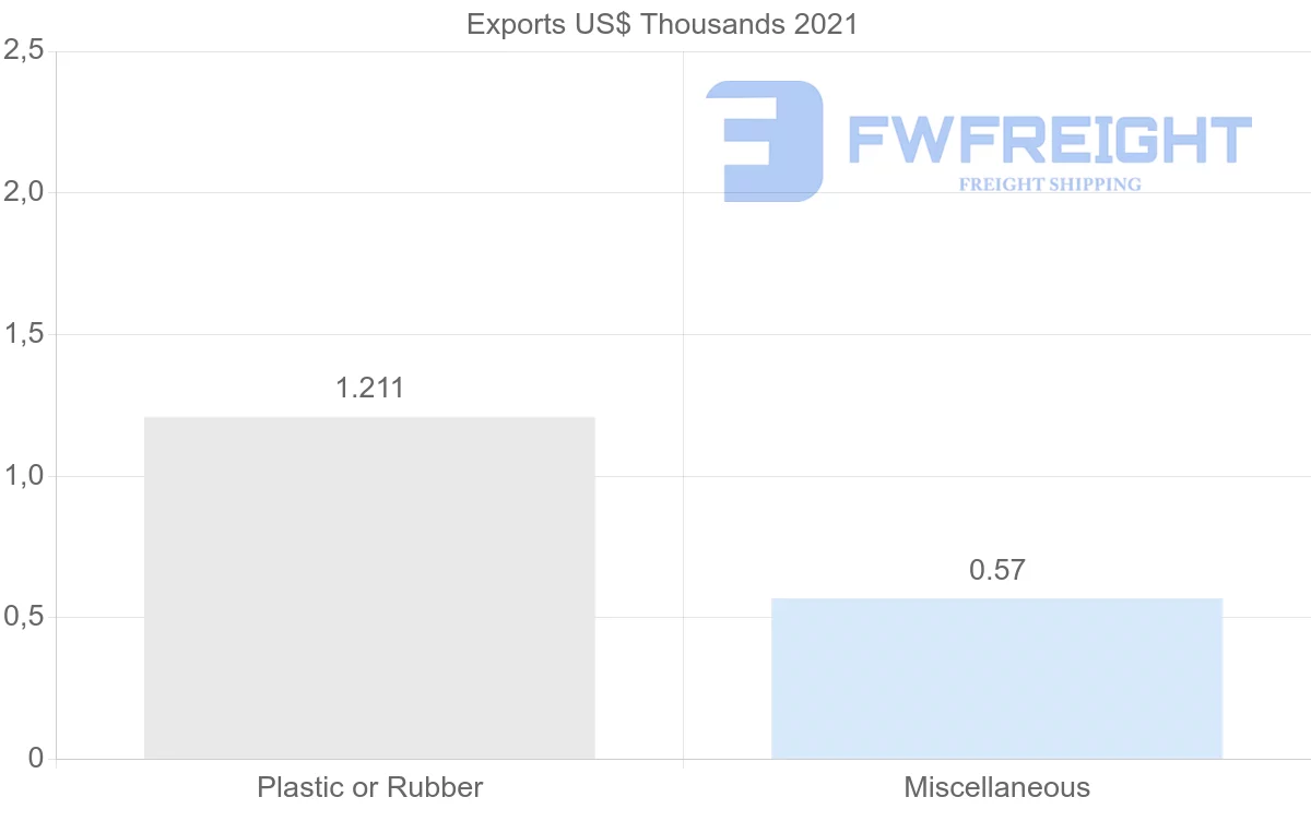 Shipping company from Malaysia to Saint Vincent and the Grenadines