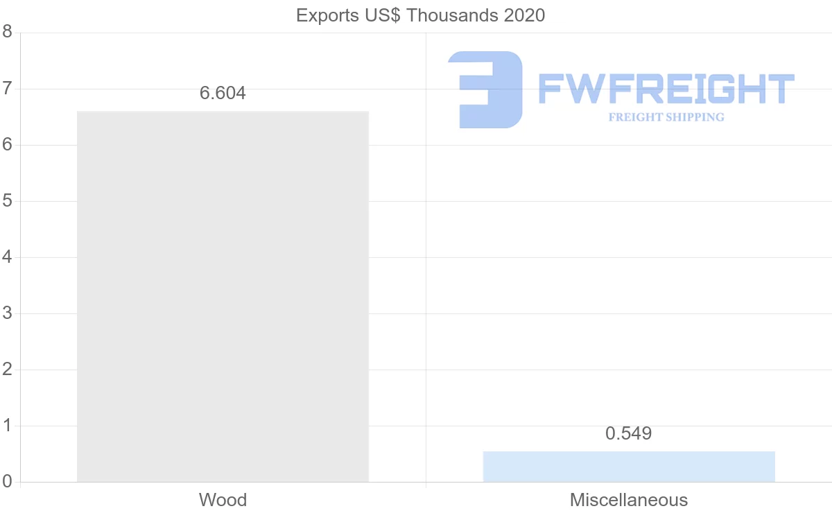 Shipping company from Malaysia to Sao Tome and Principe