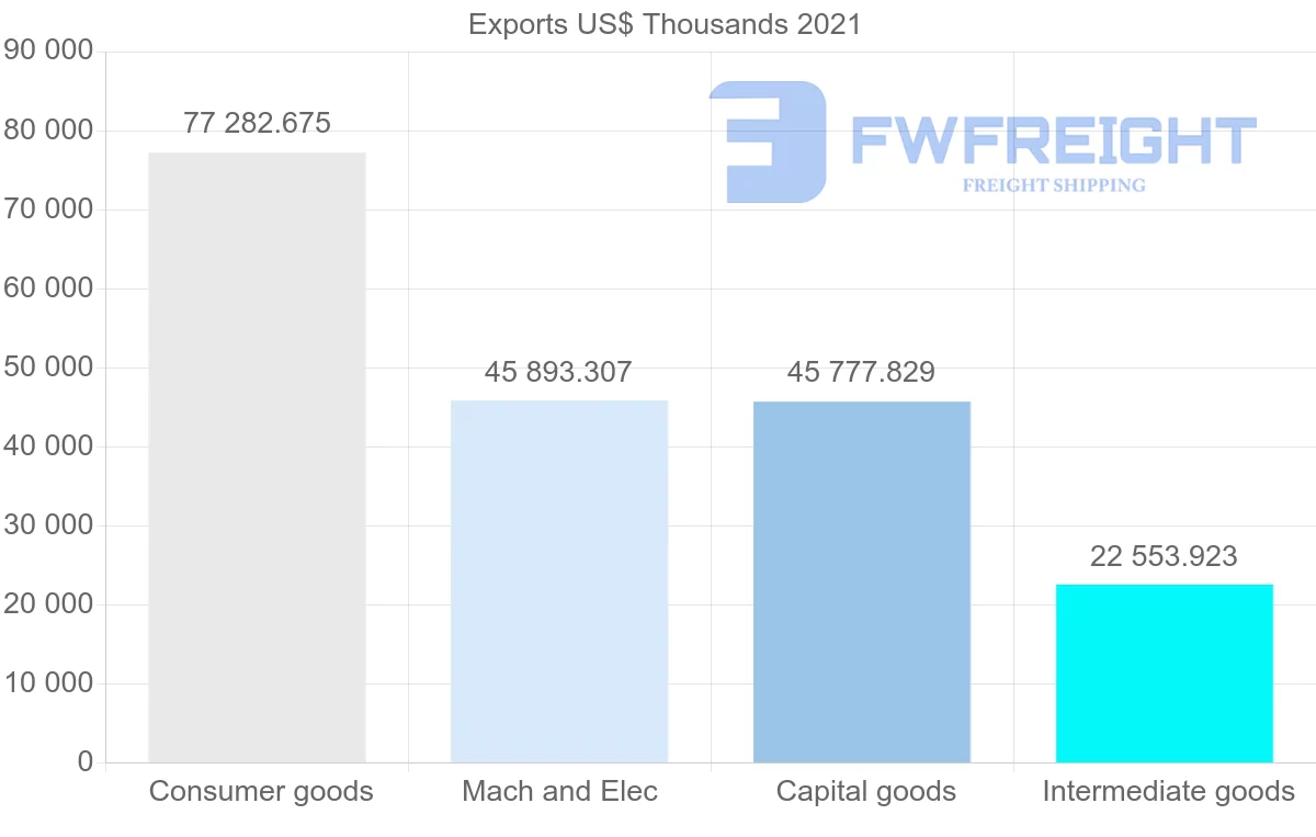 Shipping company from Malaysia to Senegal