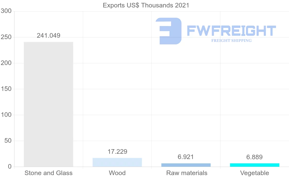Shipping company from Malaysia to Slovakia