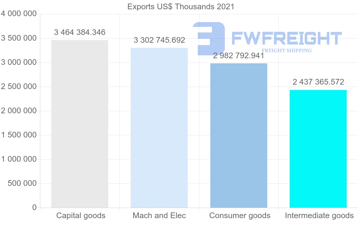 Shipping company from Malaysia to South Korea