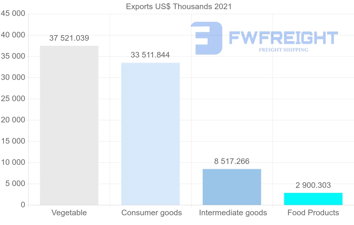 Shipping company from Malaysia to Syria