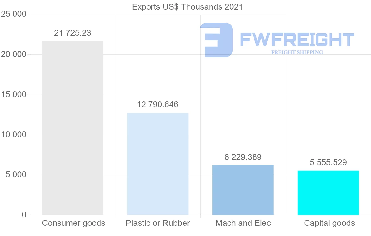 Shipping company from Malaysia to Uruguay