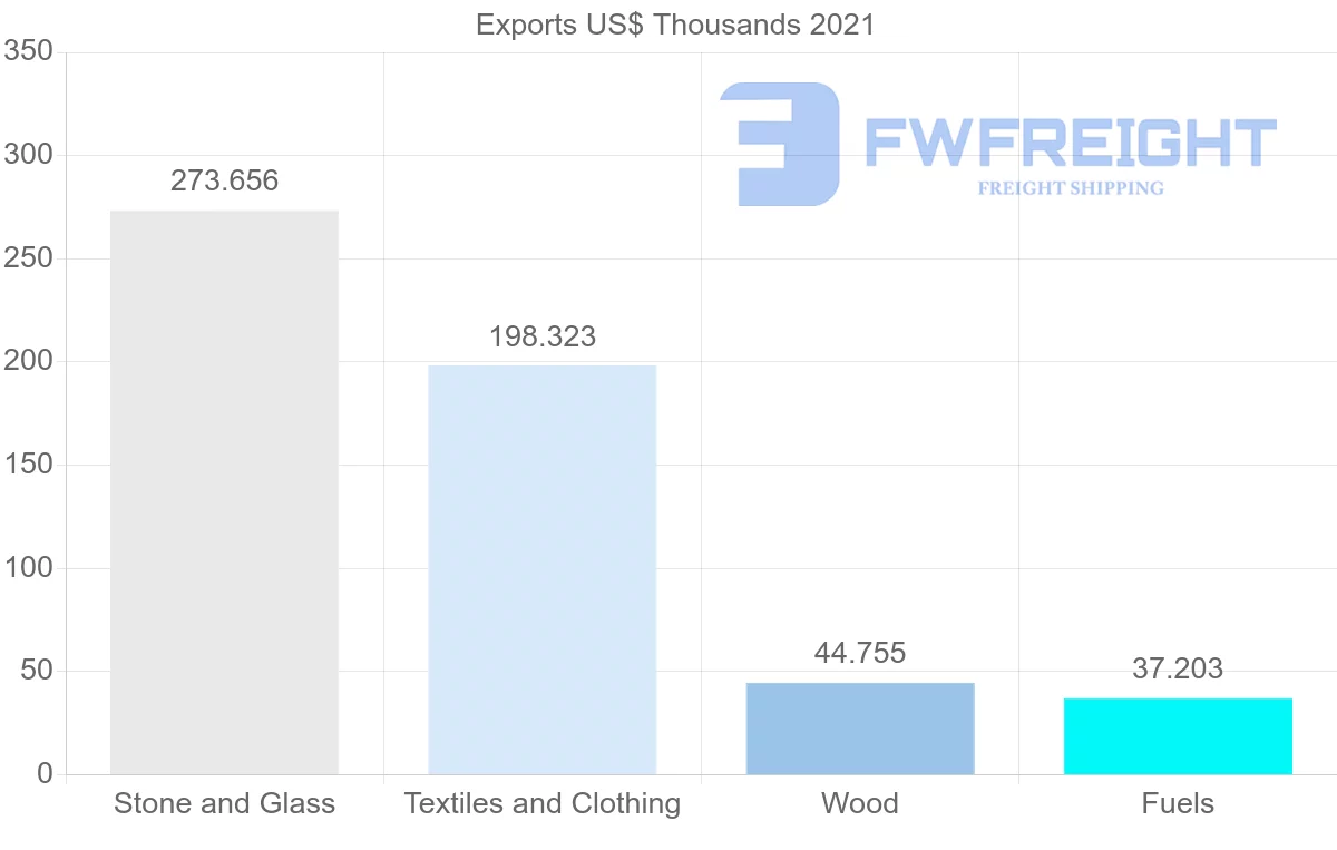 Shipping company from Malaysia to Uzbekistan