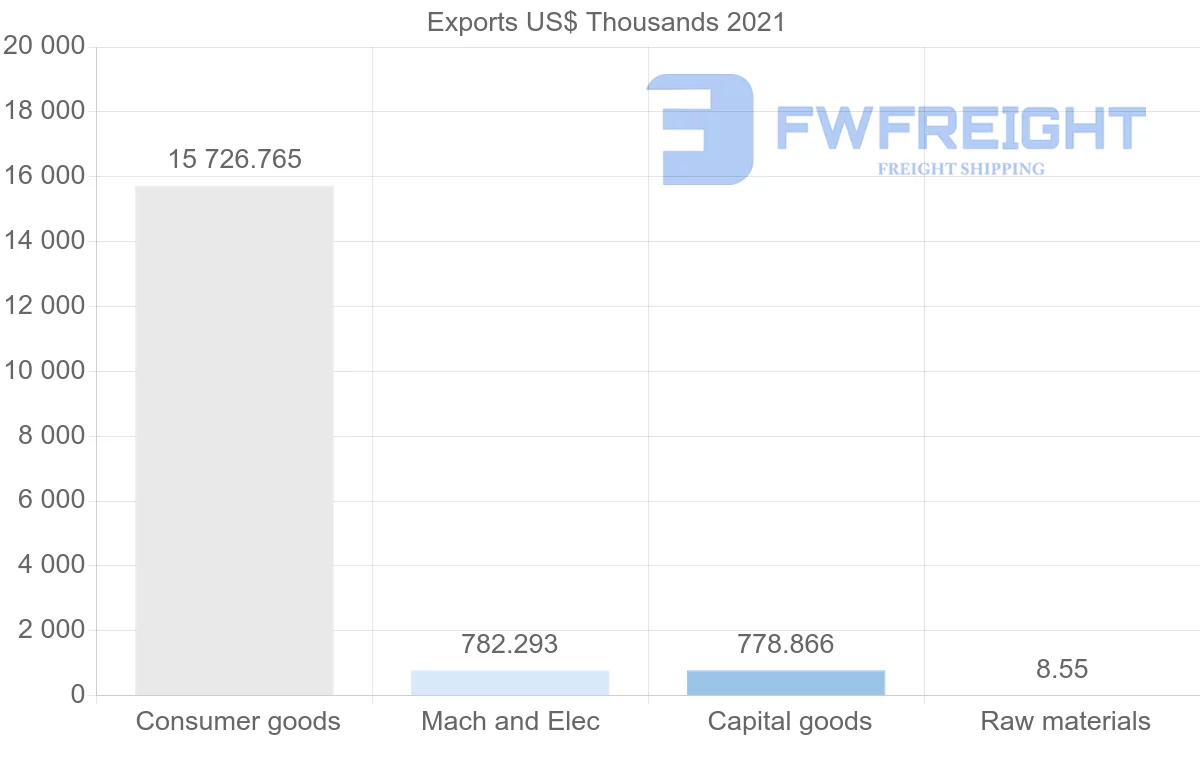 Shipping company from Malaysia to Vanuatu