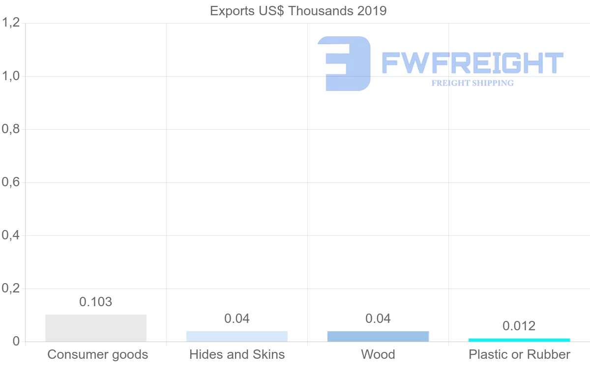 Shipping company from Maldives to Belarus