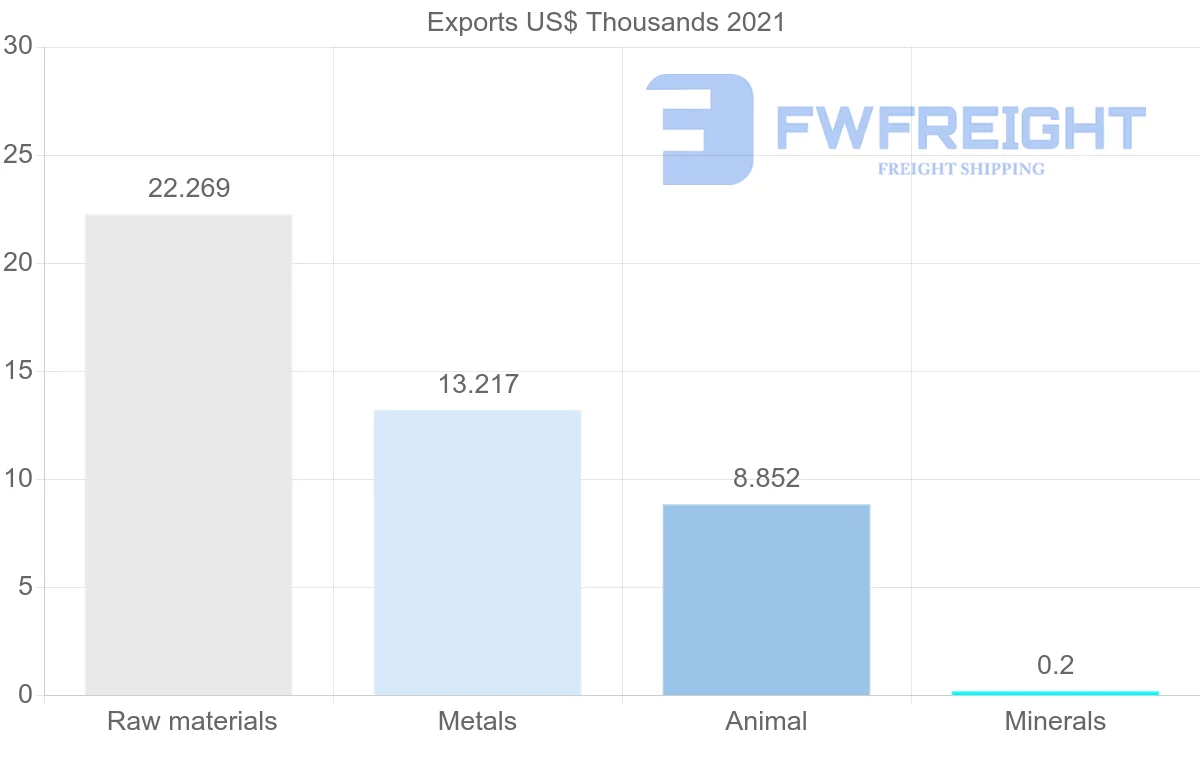 Shipping company from Maldives to China