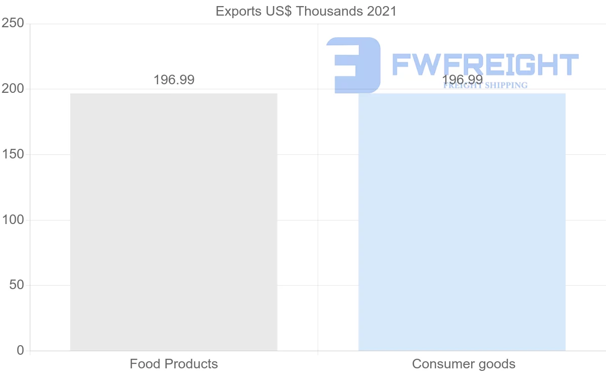 Shipping company from Maldives to Finland