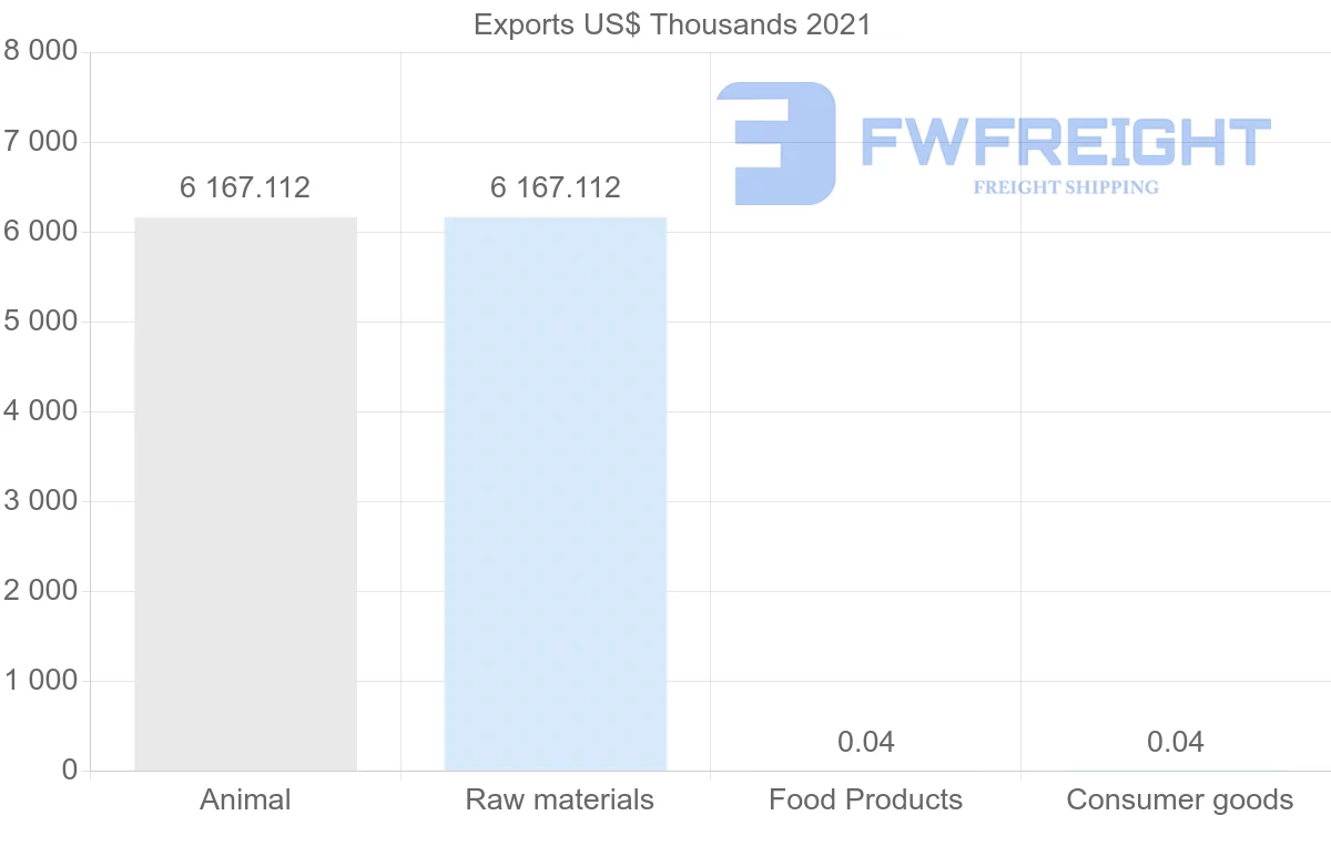 Shipping company from Maldives to France