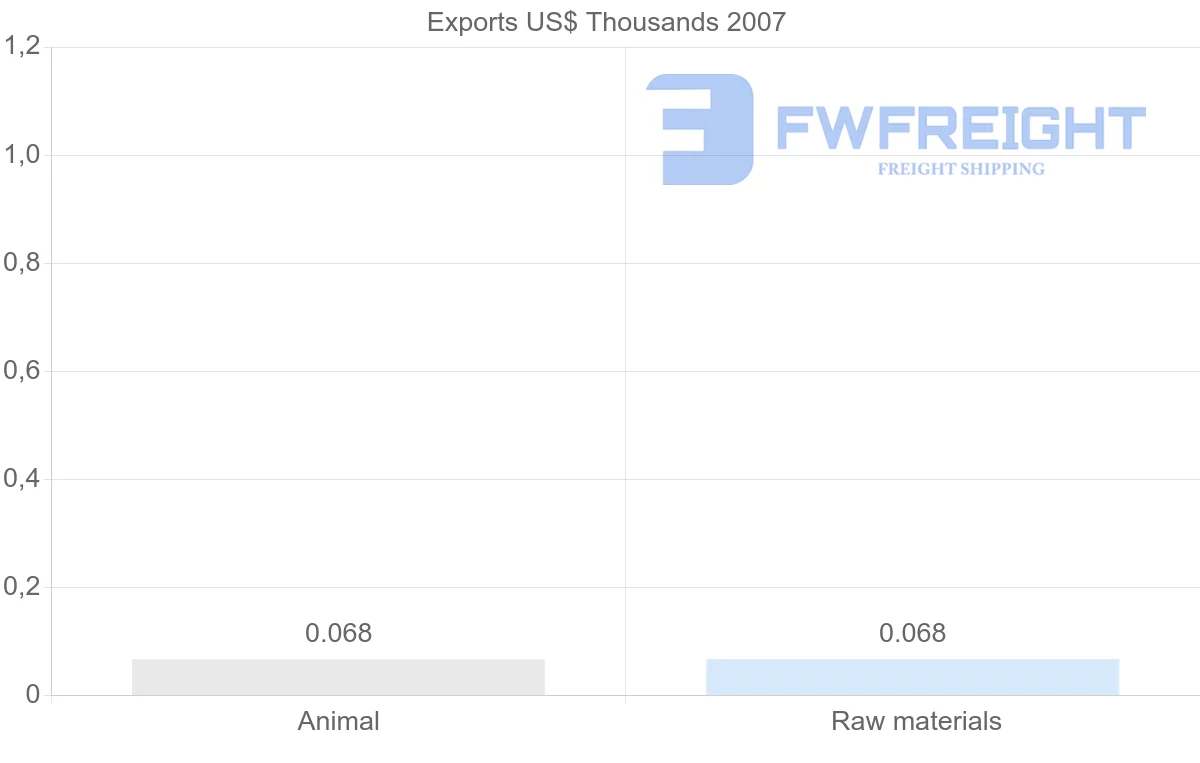 Shipping company from Maldives to Israel