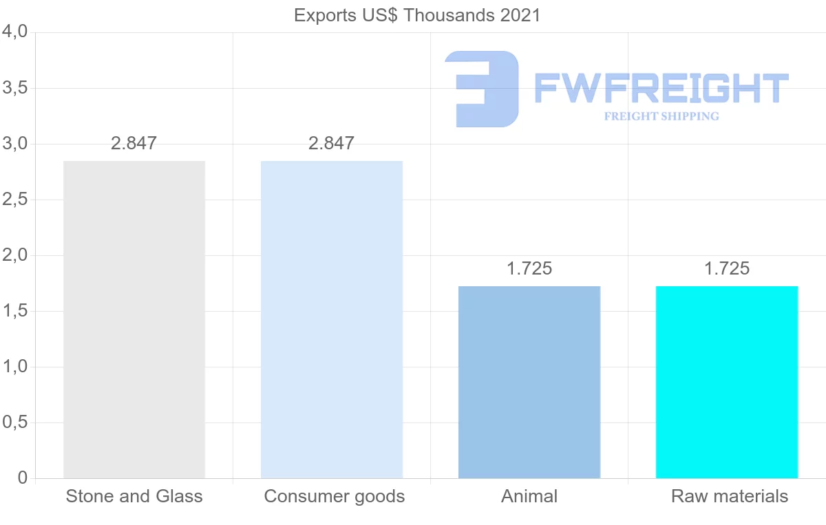 Shipping company from Maldives to Qatar