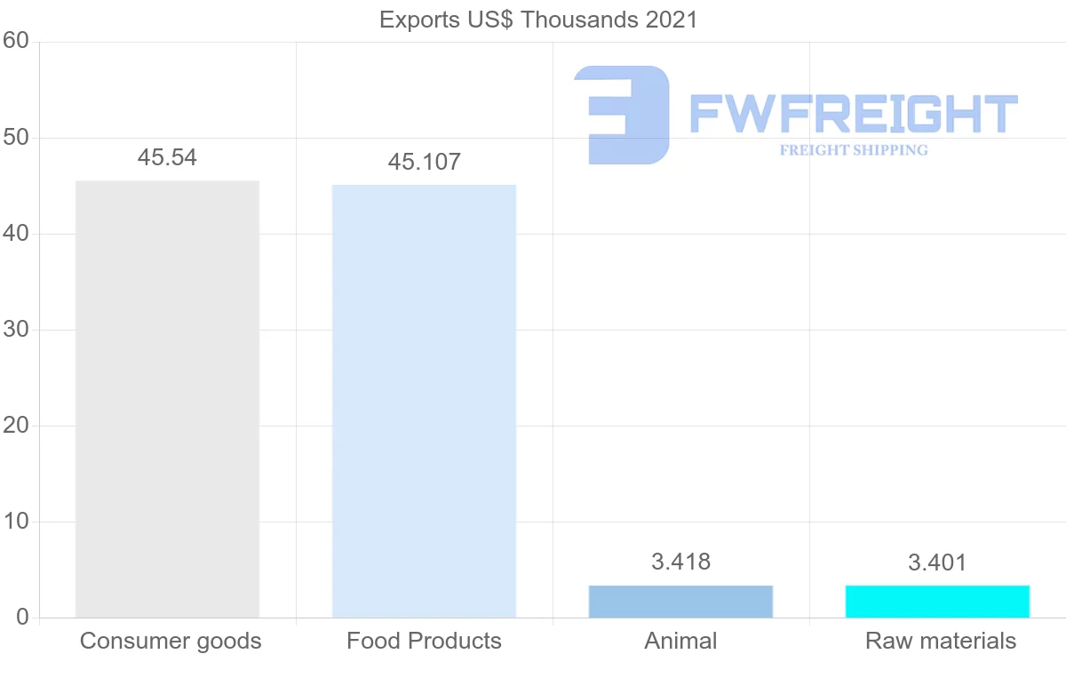 Shipping company from Maldives to Singapore