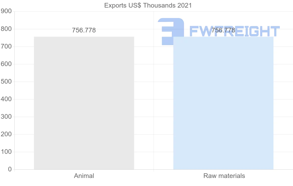 Shipping company from Maldives to Spain