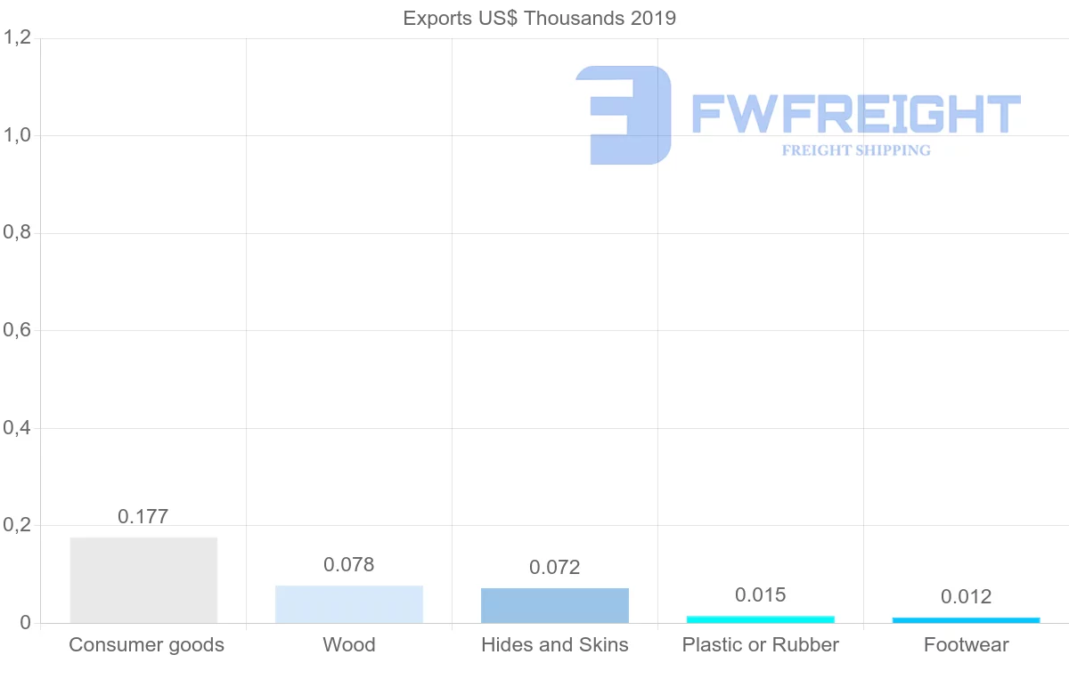Shipping company from Maldives to Sweden