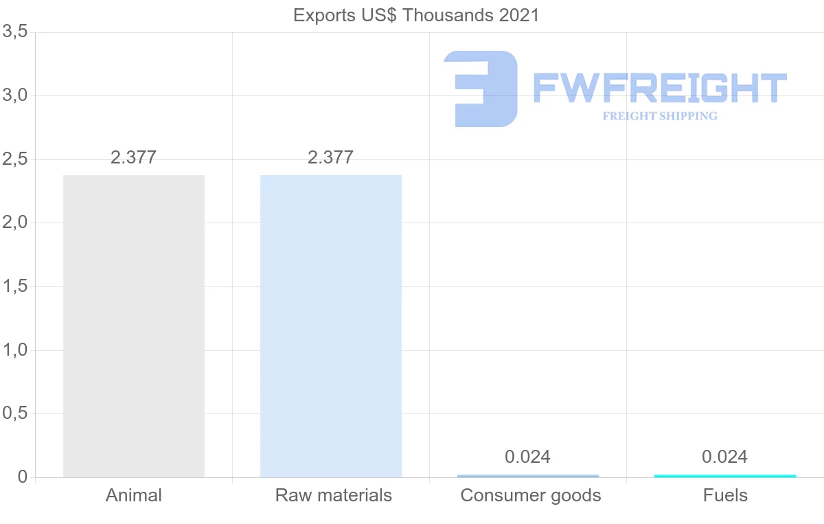 Shipping company from Maldives to Turkey