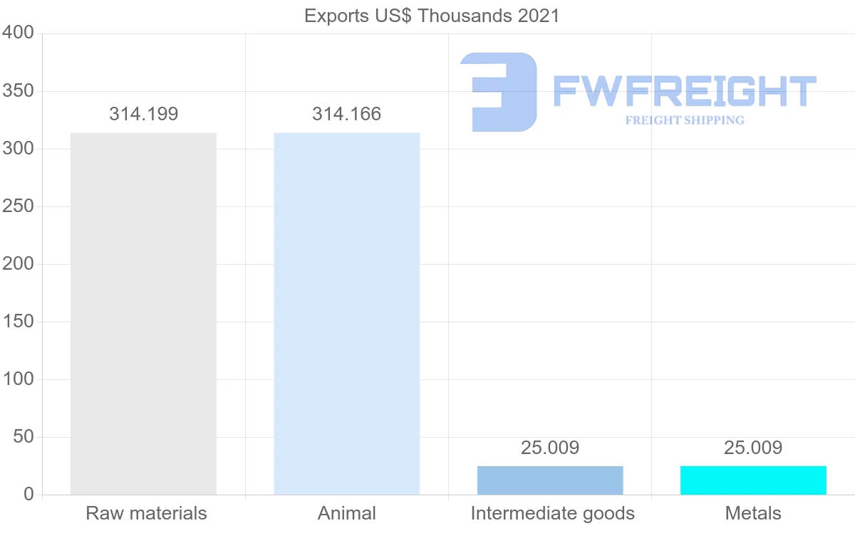 Shipping company from Maldives to United Arab Emirates