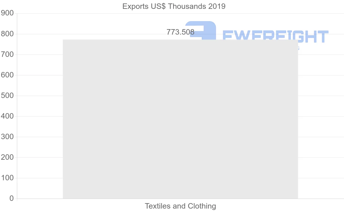 Shipping company from Mali to Bahrain