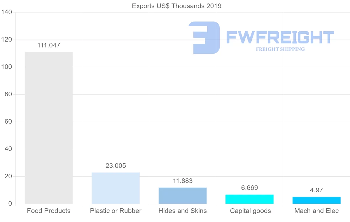 Shipping company from Mali to Benin