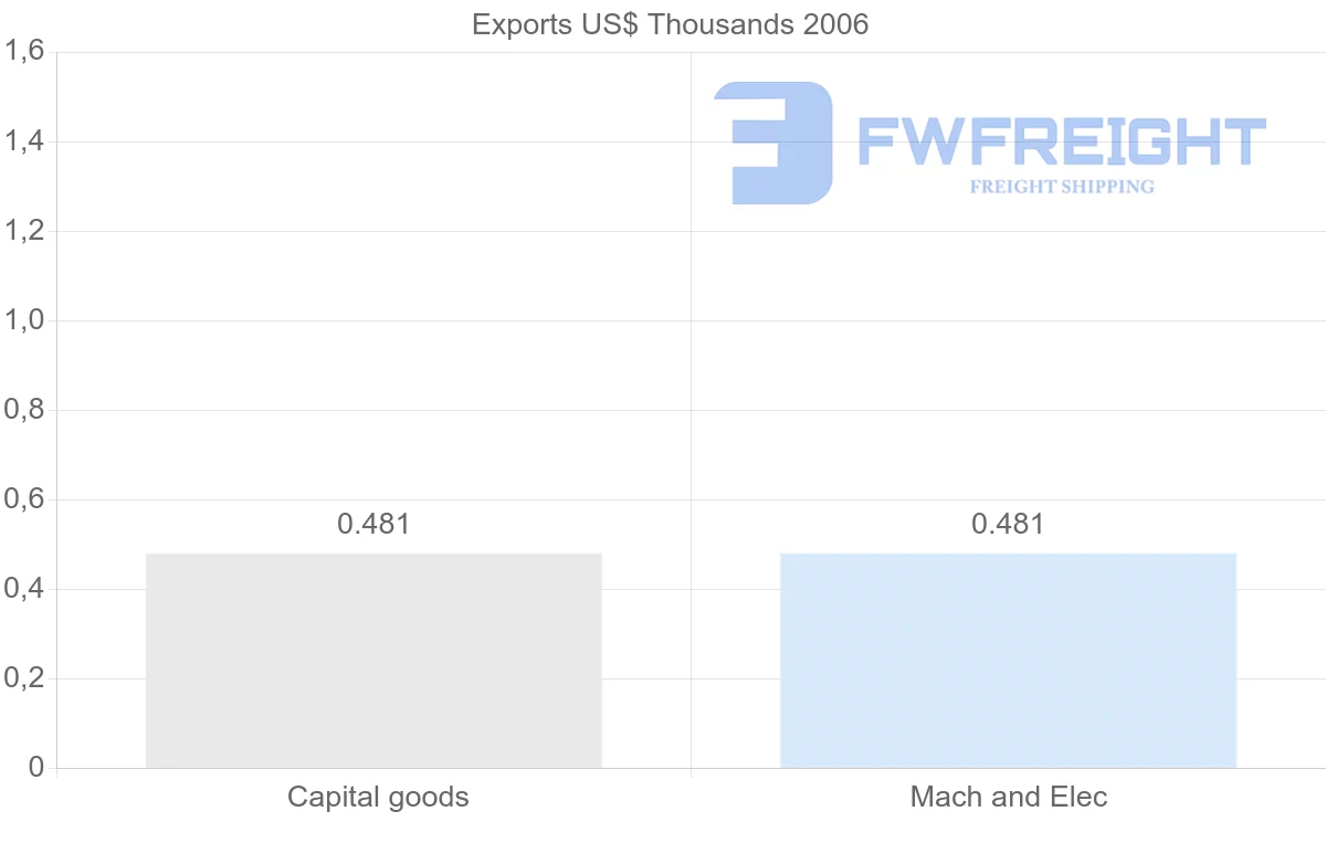 Shipping company from Mali to Cape Verde