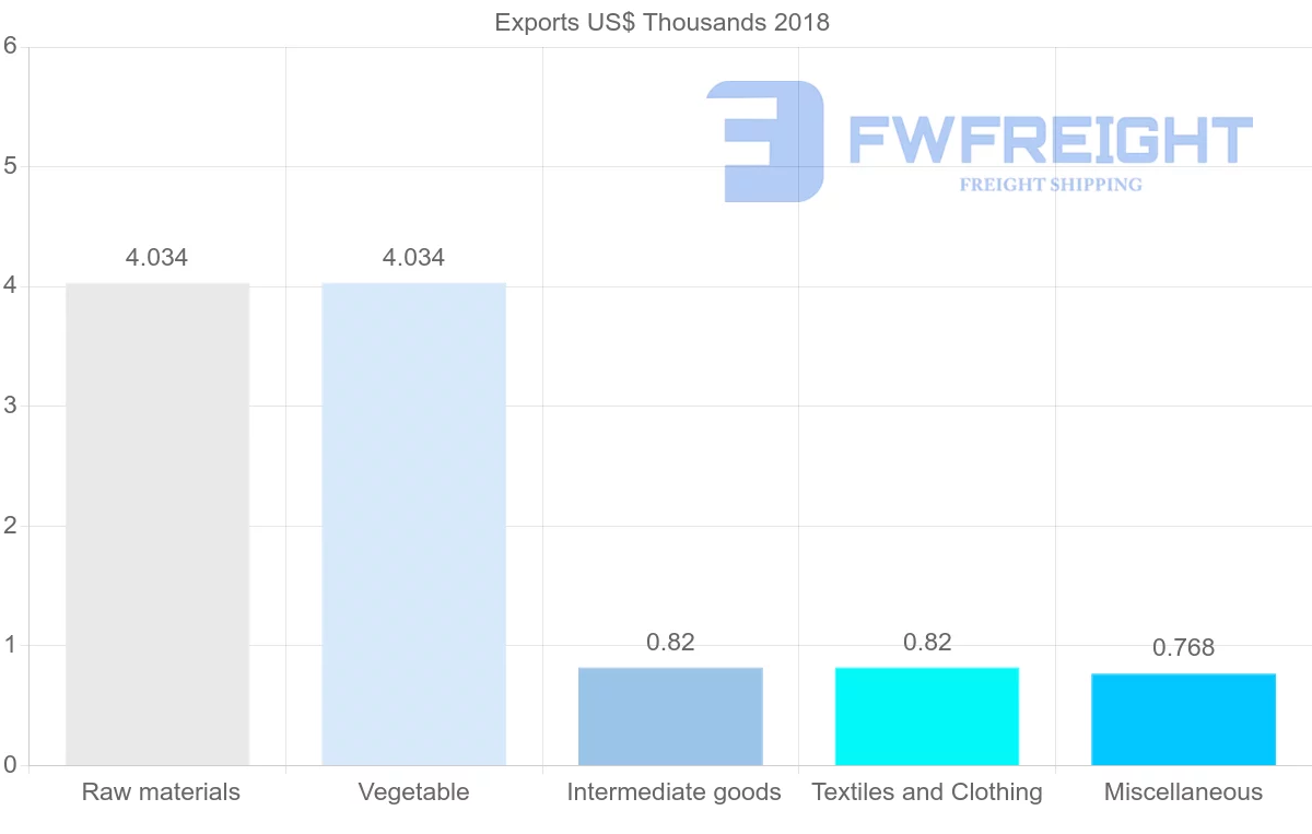 Shipping company from Mali to Czech Republic