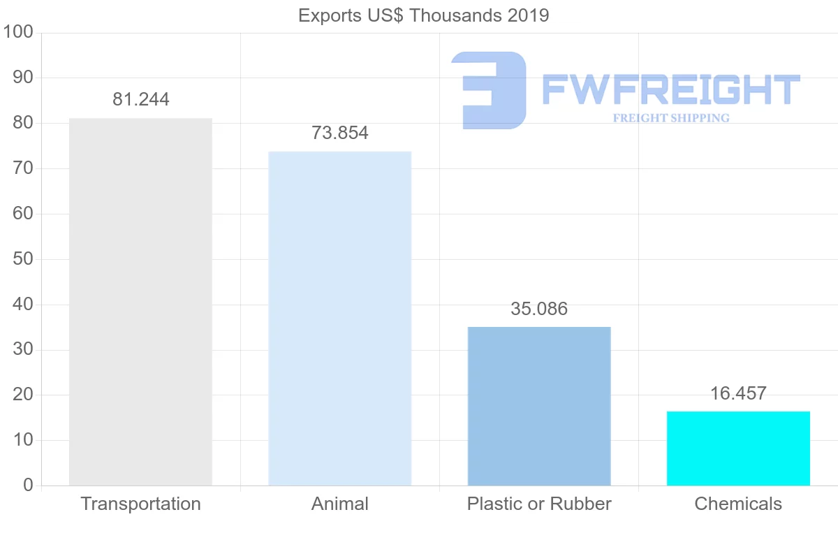 Shipping company from Mali to Egypt