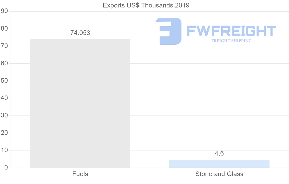 Shipping company from Mali to Guinea
