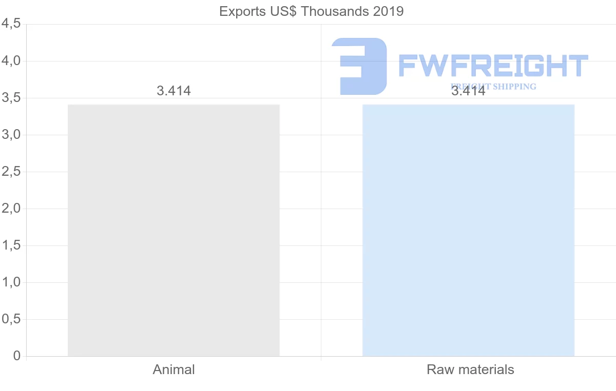 Shipping company from Mali to Iran