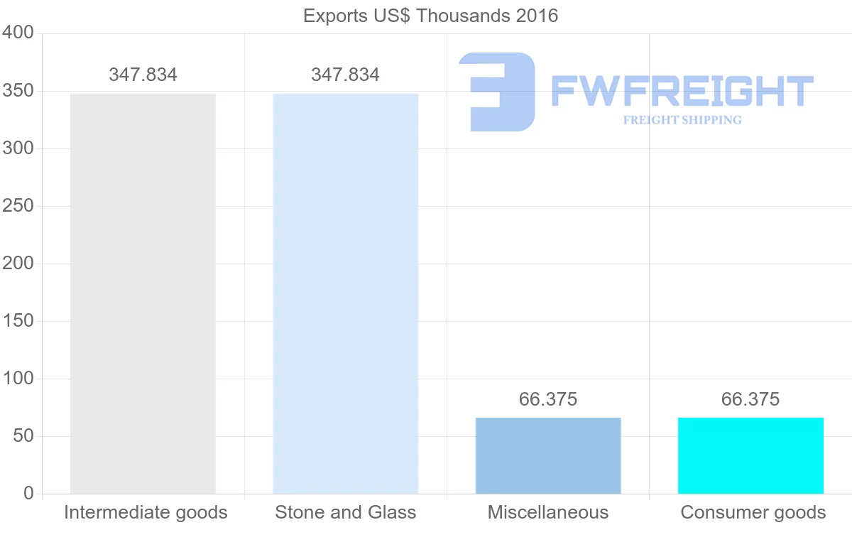 Shipping company from Mali to Lebanon