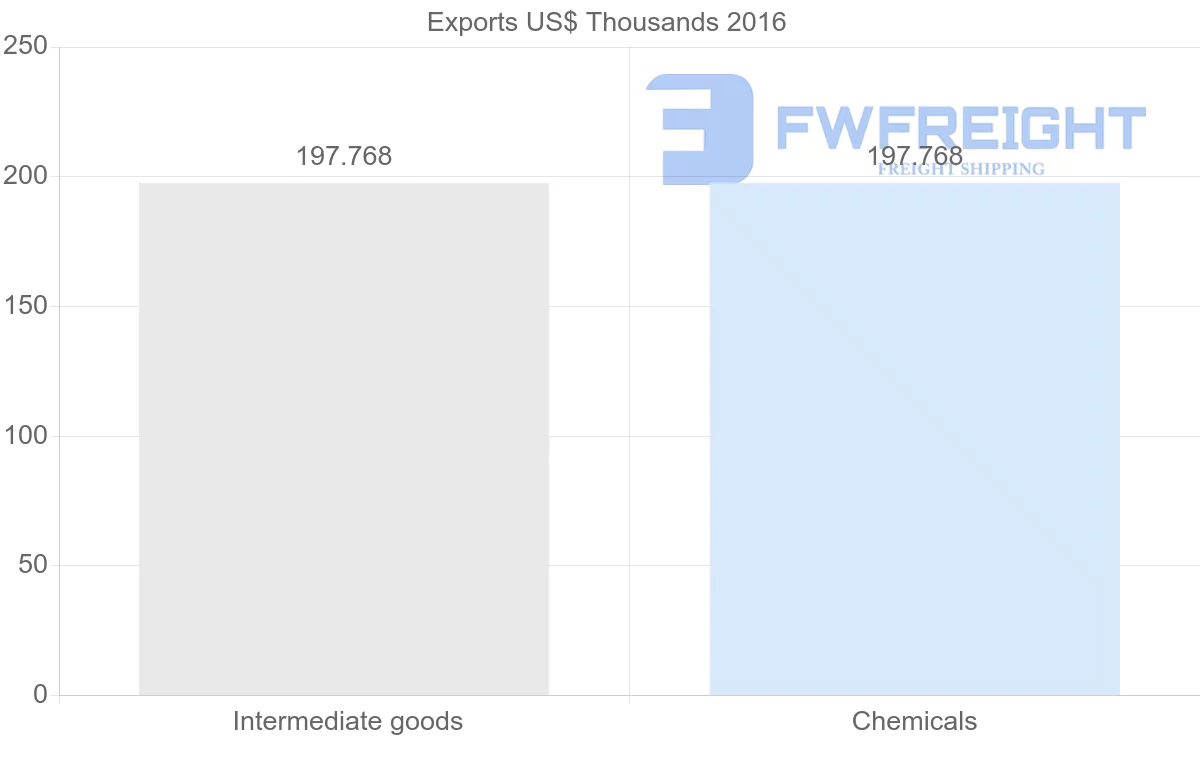 Shipping company from Mali to Libya