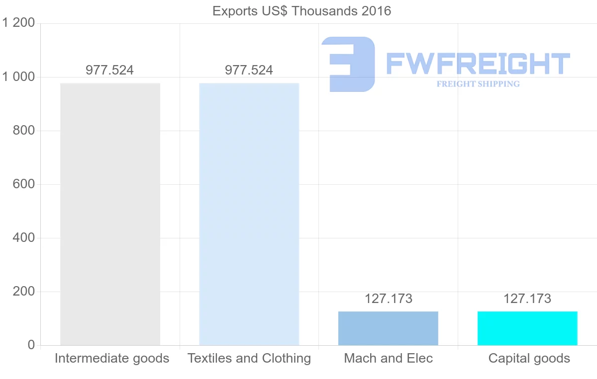 Shipping company from Mali to Mauritius