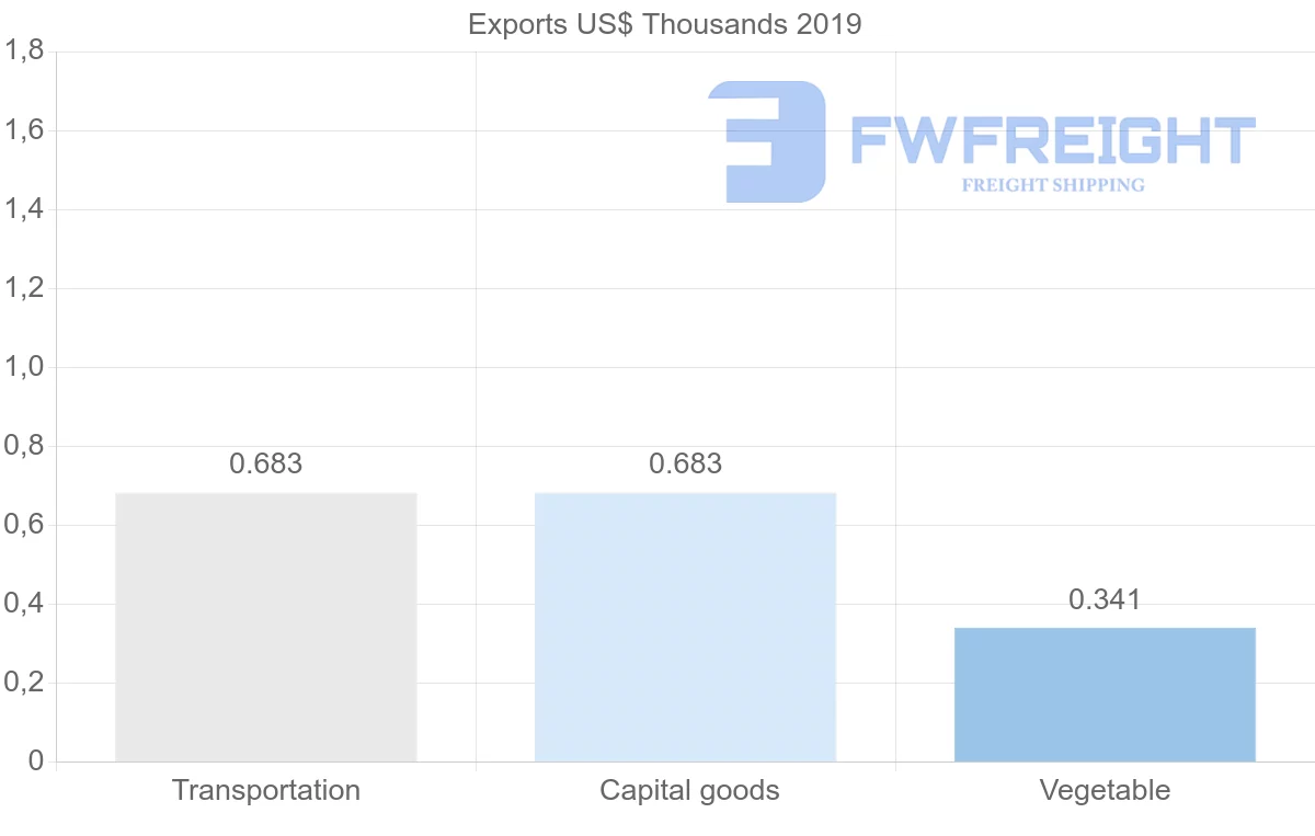 Shipping company from Mali to Mozambique