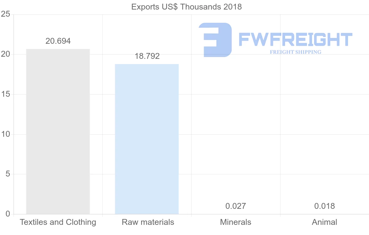Shipping company from Mali to Russia