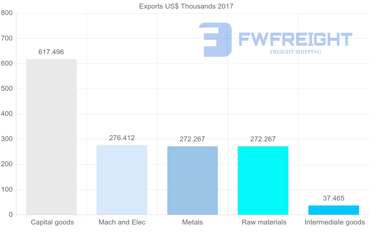 Shipping company from Mali to South Korea