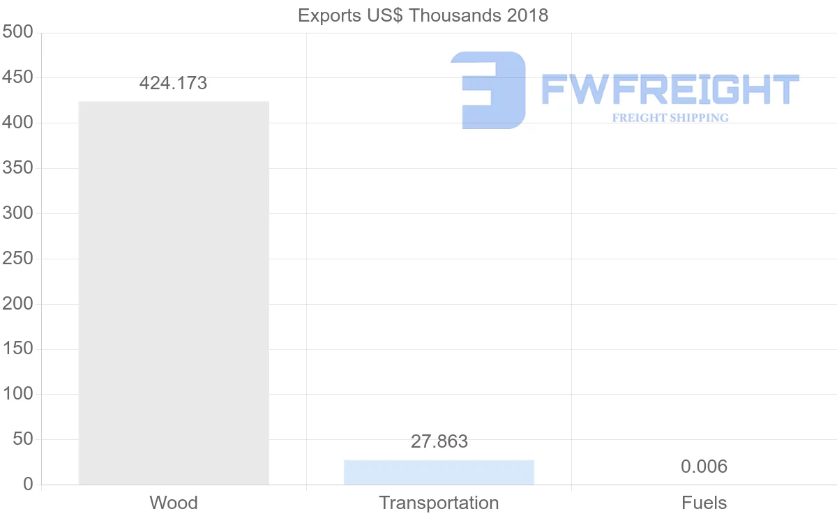 Shipping company from Mali to Spain
