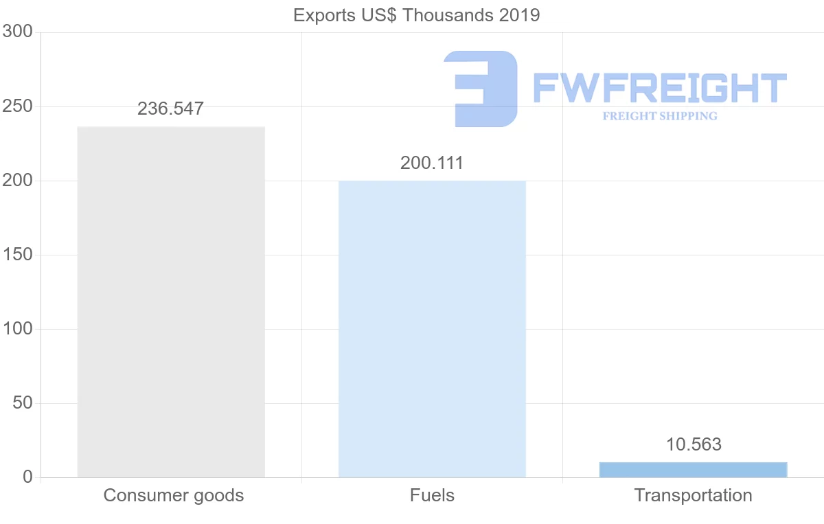 Shipping company from Mali to Tunisia
