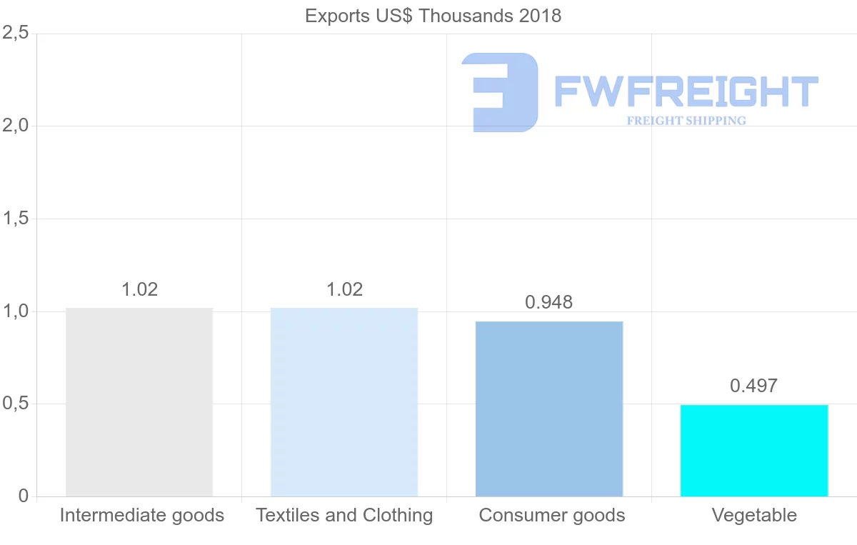 Shipping company from Mali to Zambia