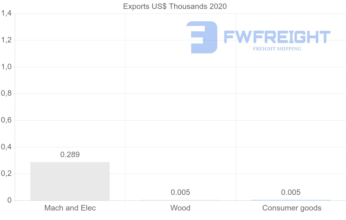 Shipping company from Malta to Afghanistan
