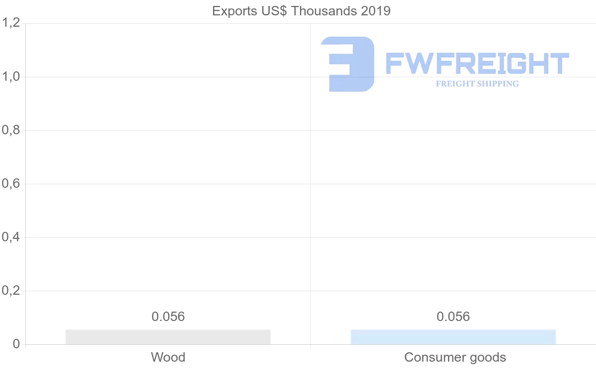Shipping company from Malta to Aruba