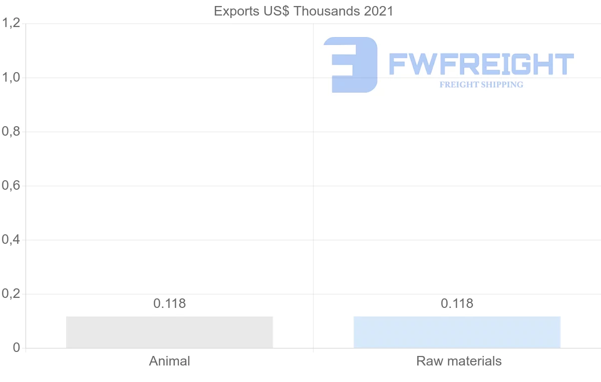 Shipping company from Malta to Bahrain