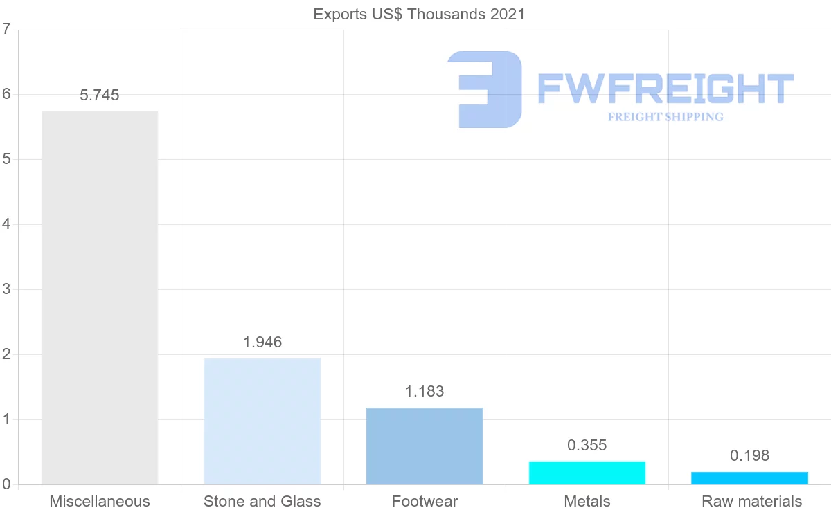 Shipping company from Malta to Gambia