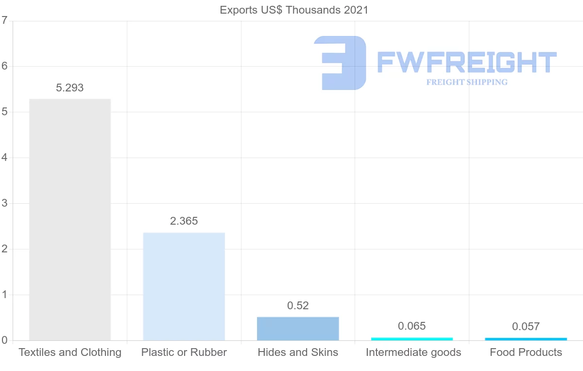 Shipping company from Malta to Georgia