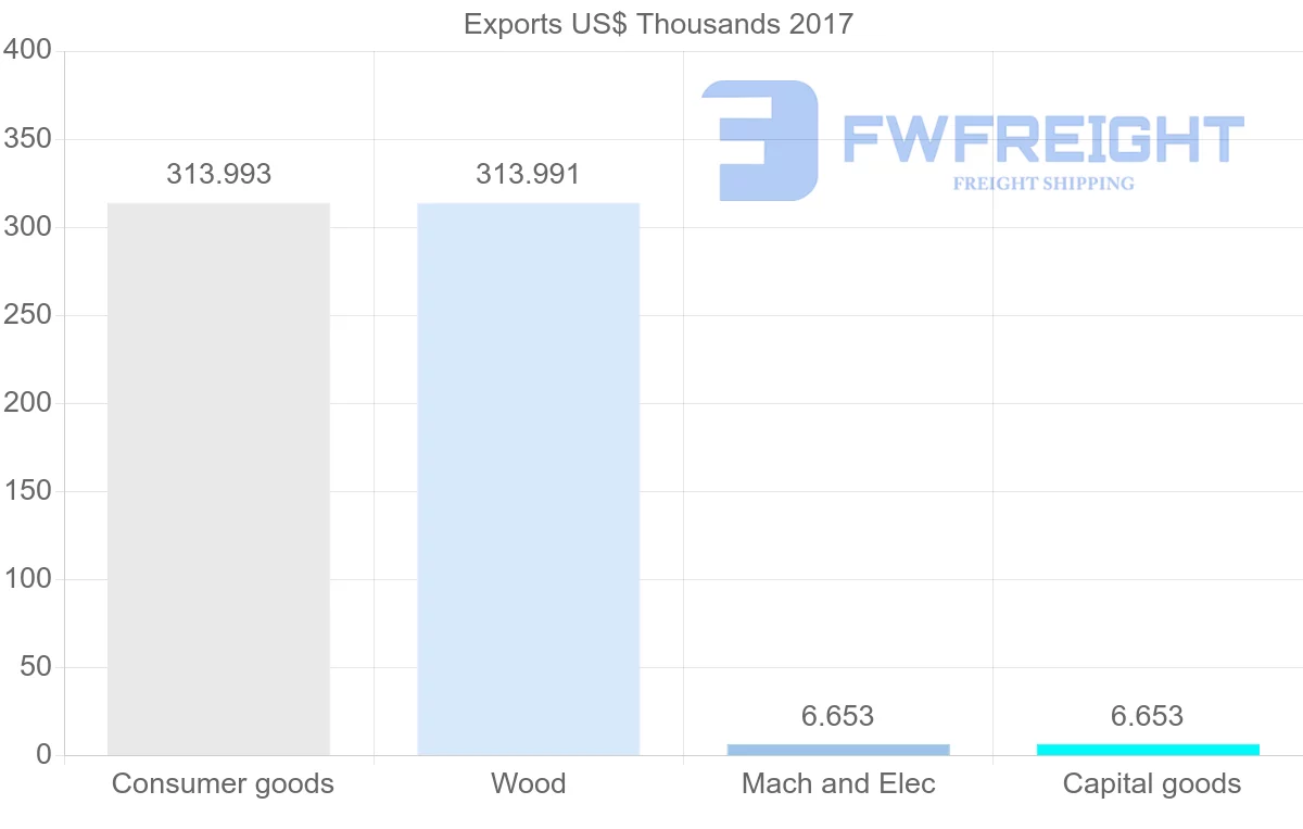 Shipping company from Malta to Honduras