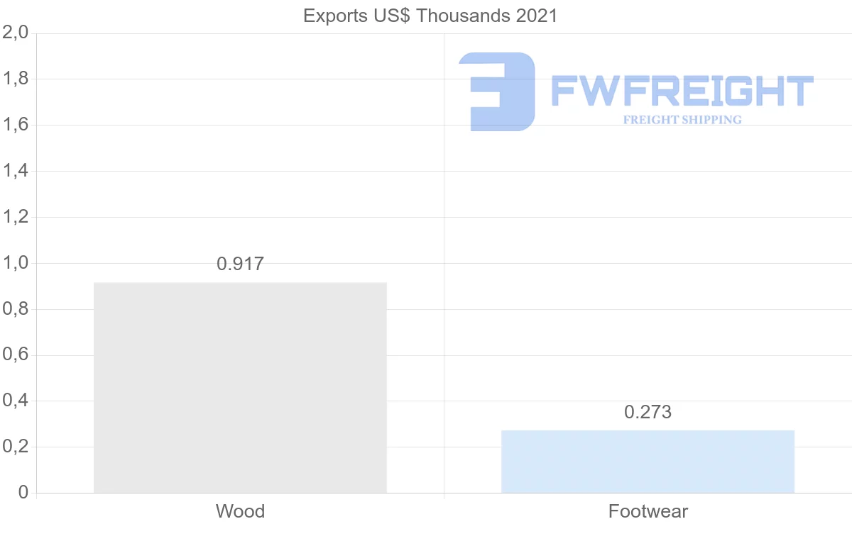 Shipping company from Malta to Iceland