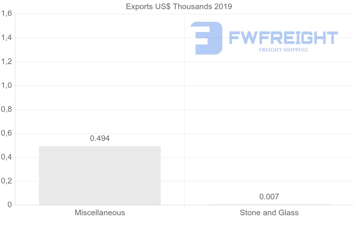 Shipping company from Malta to Madagascar