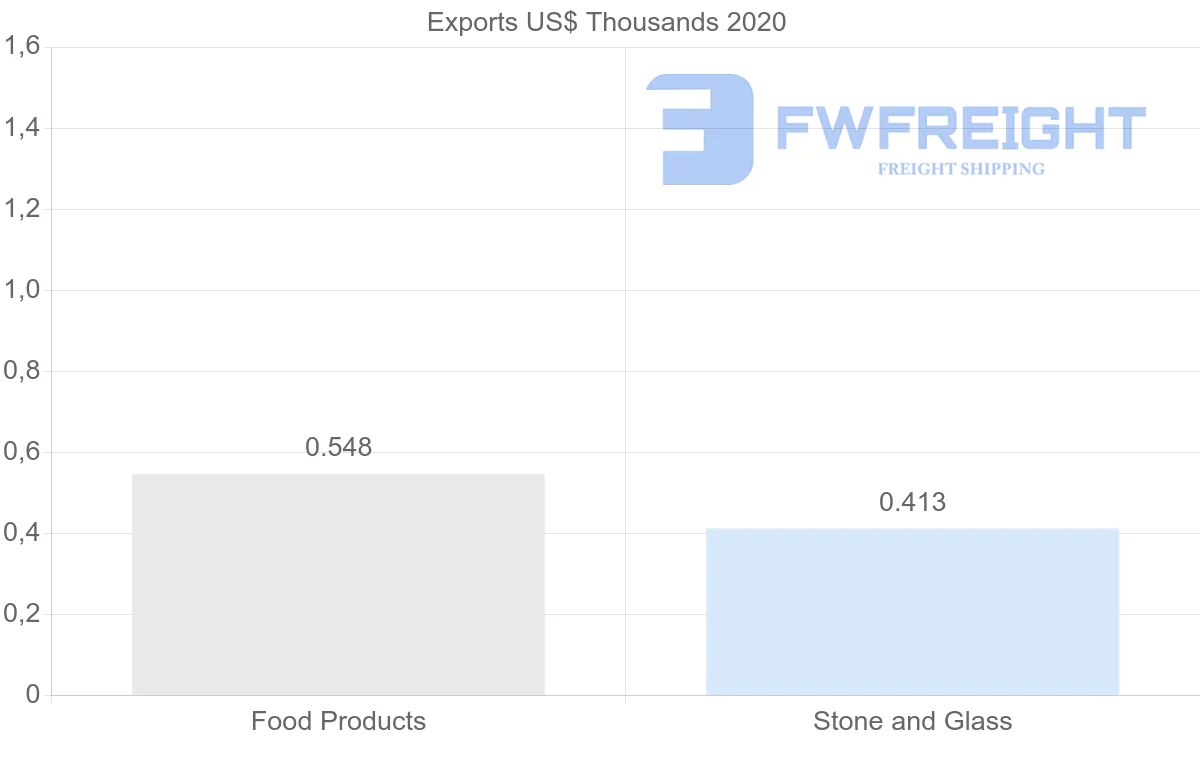 Shipping company from Malta to Russia