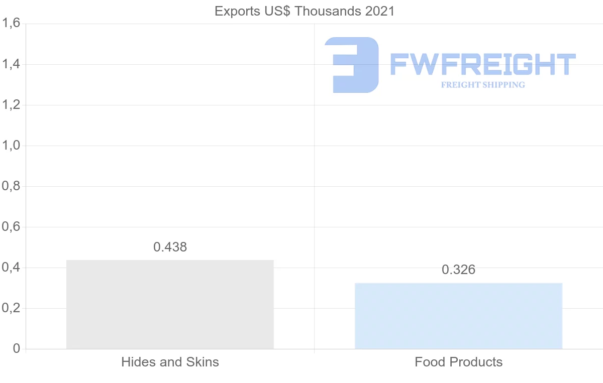Shipping company from Malta to South Korea