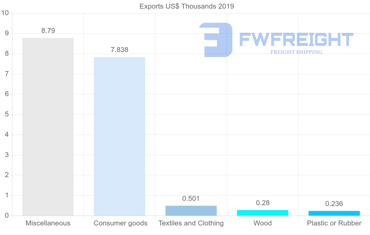 Shipping company from Malta to Suriname
