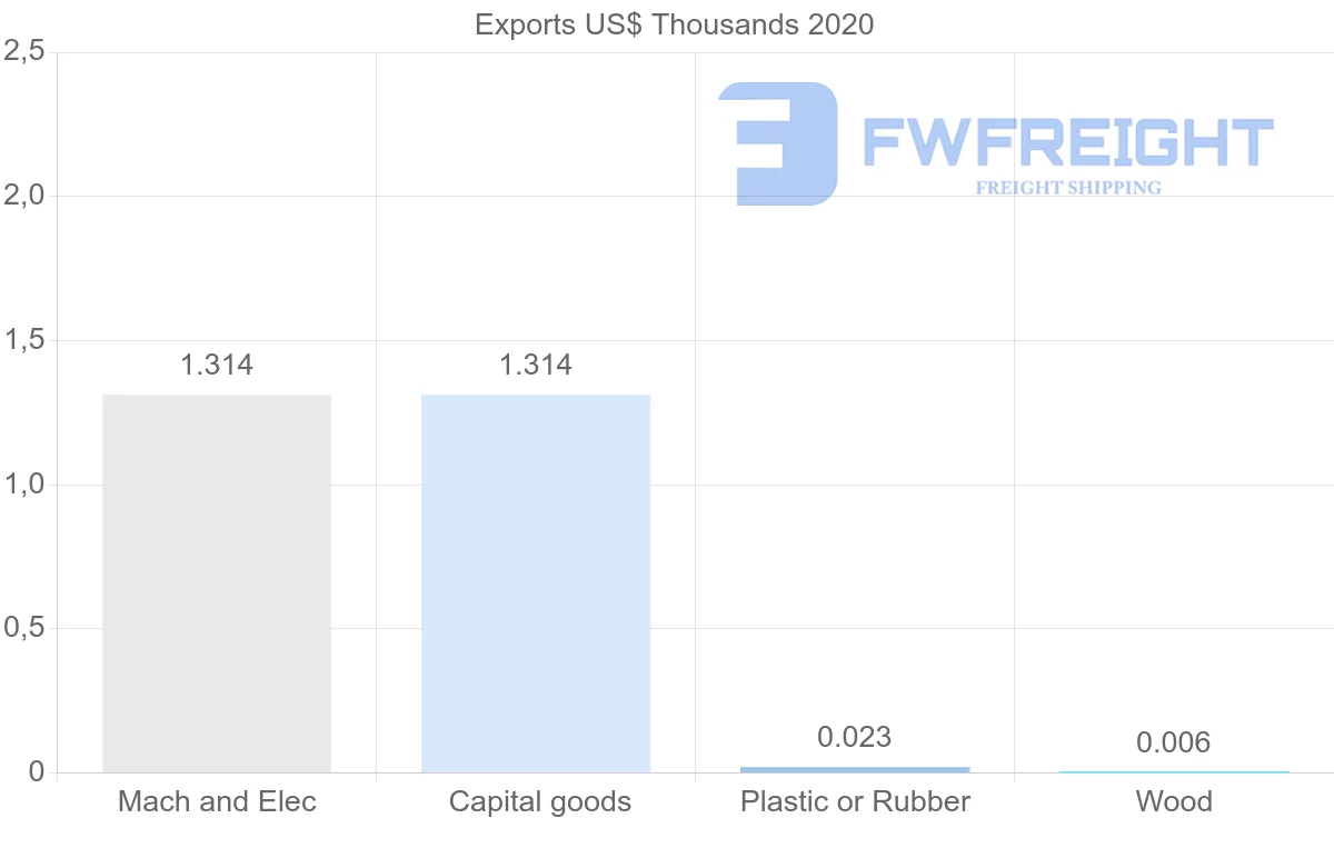 Shipping company from Malta to Uruguay